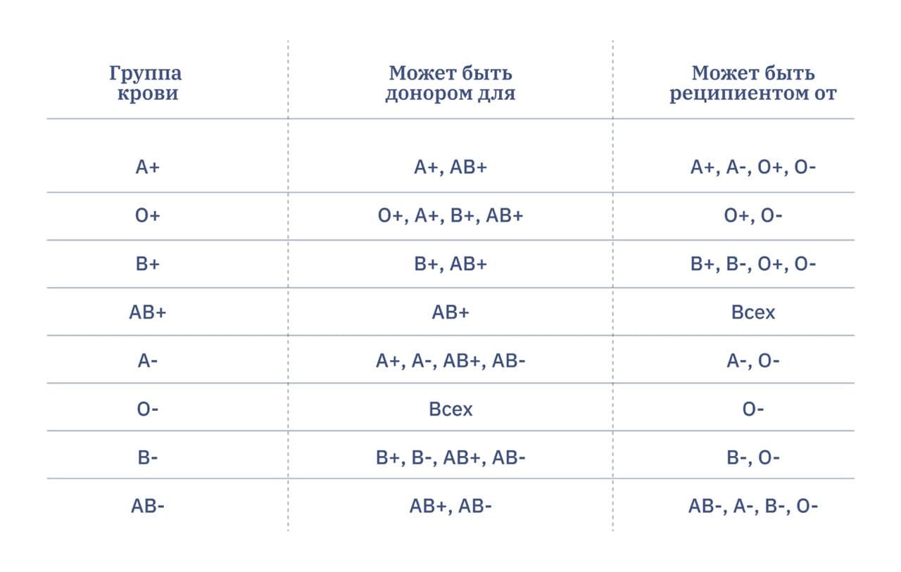 пишется группа крови и резус фактор